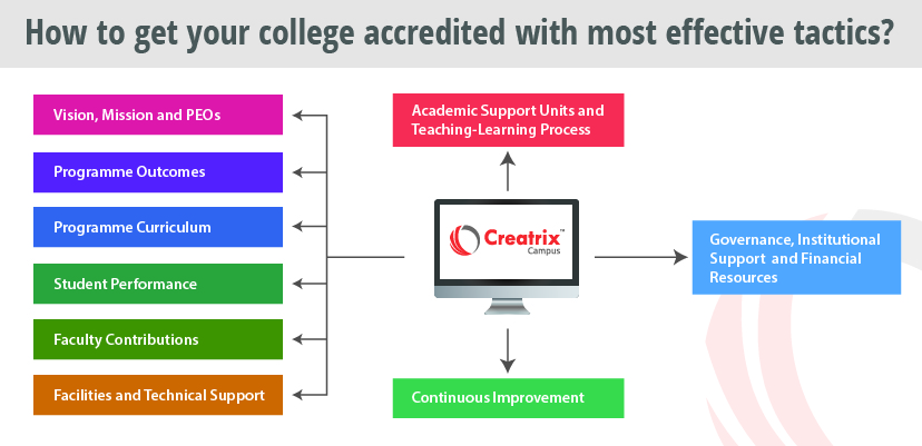 Accreditation System