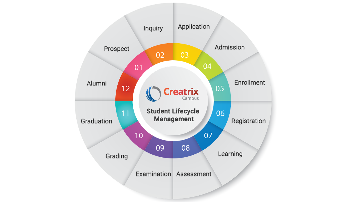 Student Lifecycle