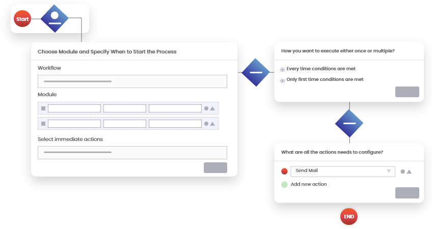 Customized Process Workflows