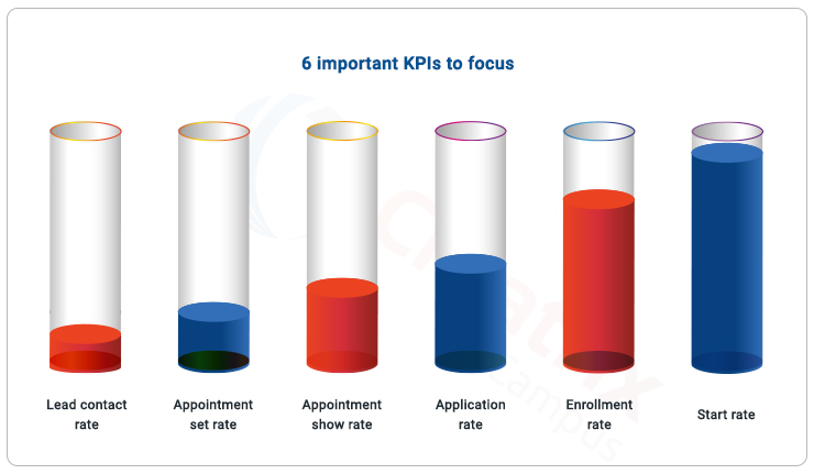 important admission KPIs