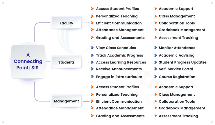 student information system connects students and faculty