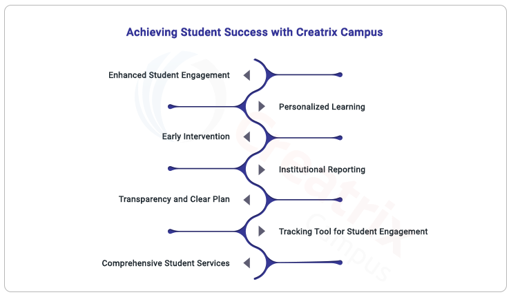 student success with Creatrix