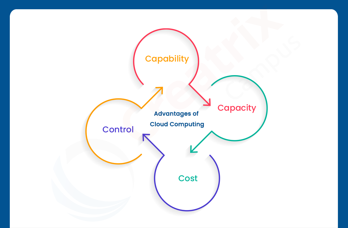 advantages of cloud computing in higher education