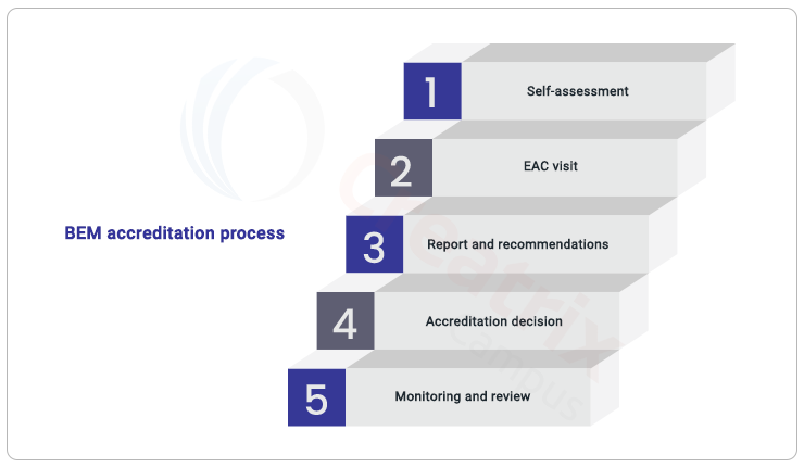 BEM Accreditation Process