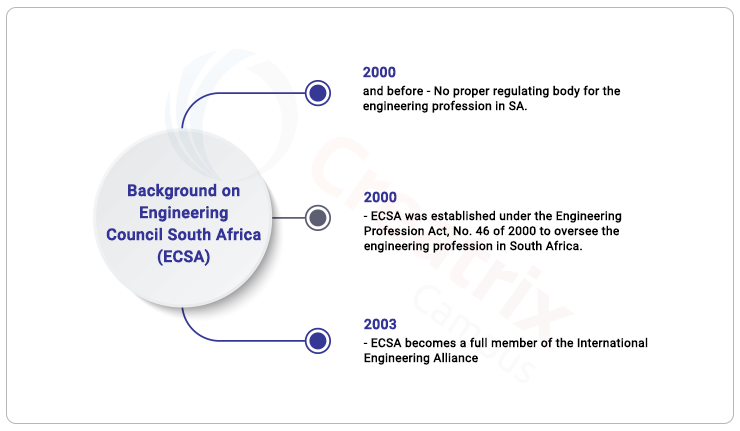 ECSA background