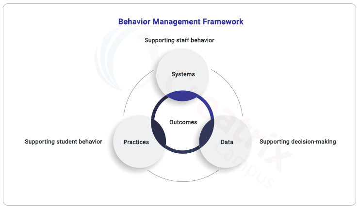 behavior management framework