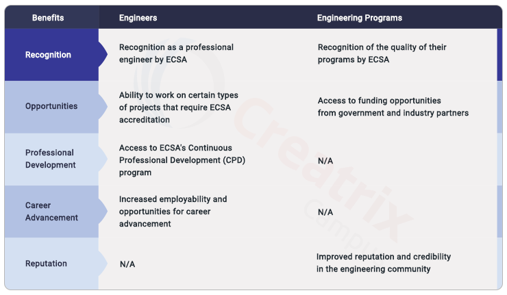 benefits of ECSA accreditation for engineering