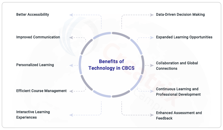 benefits of technology in CBCS