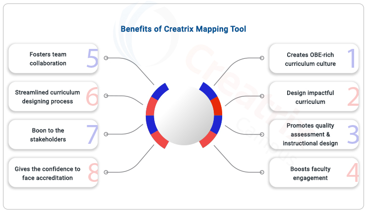 Benefits-of-creatrix-curriculum-mapping-tool