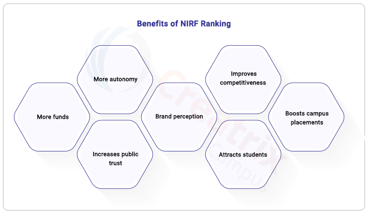 Benefits of NIRF Ranking