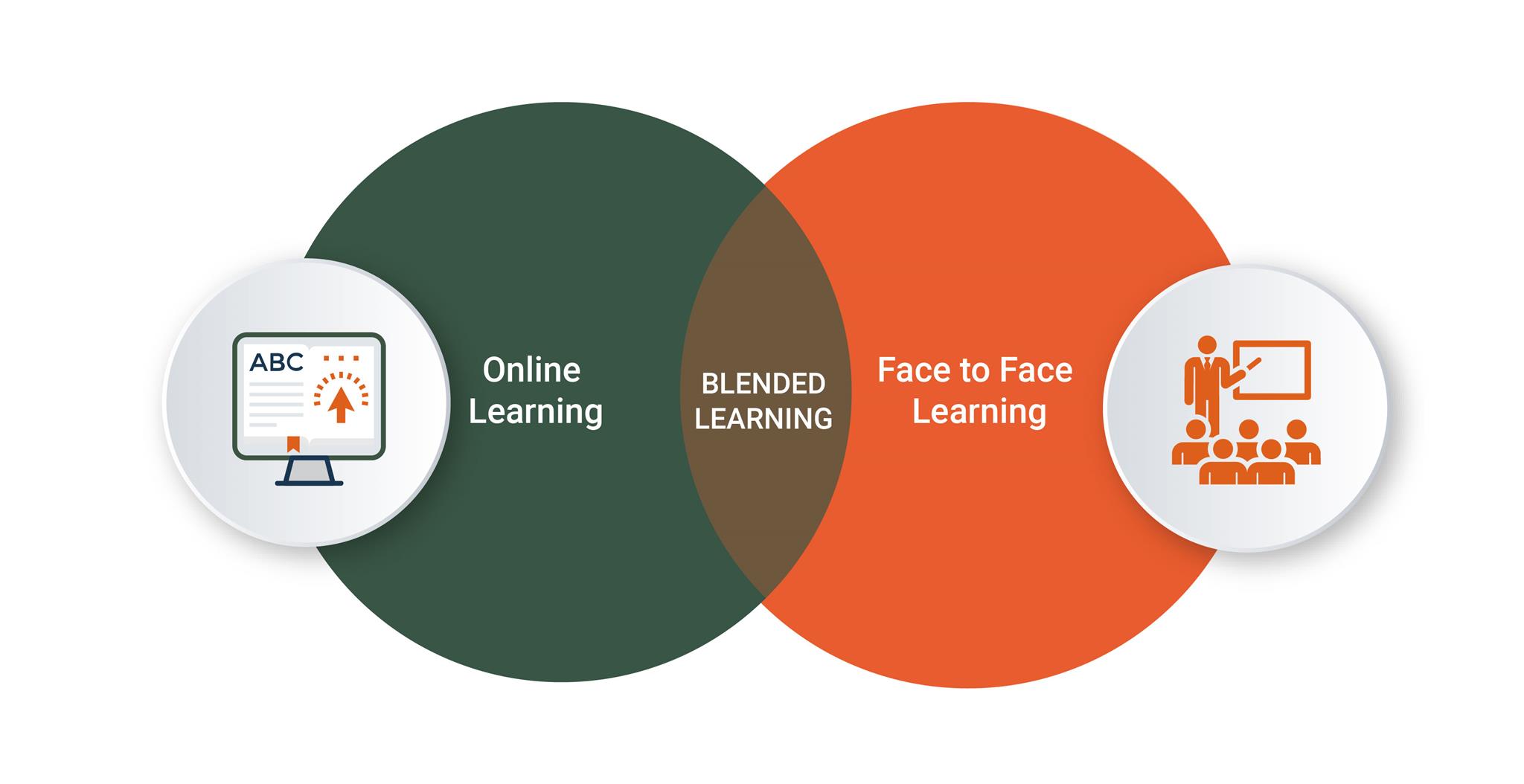 Blended learning higher educations Model