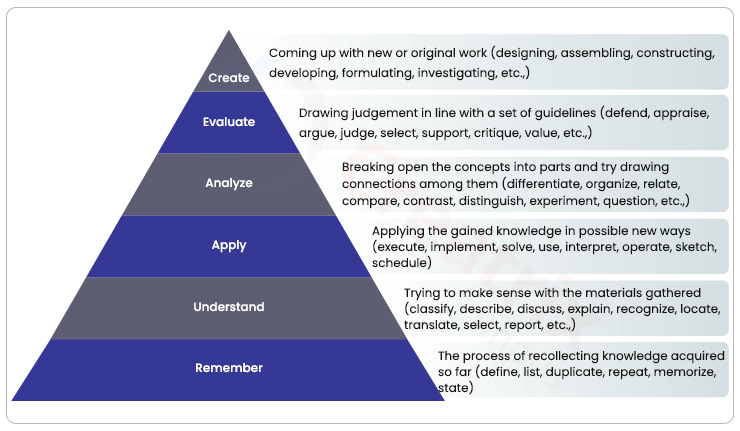 bloom's taxonomy