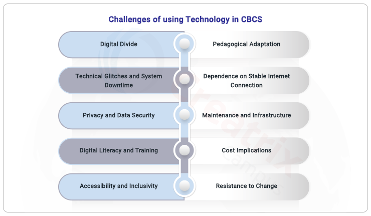 challenges of technology in CBCS