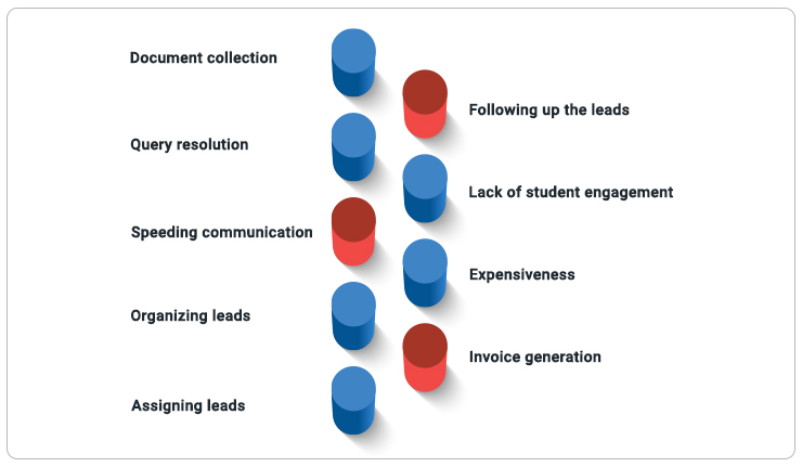 Common admission-related challenges