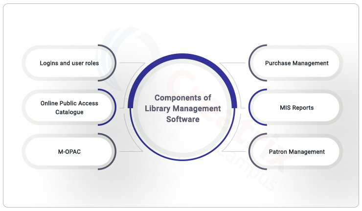 components of library software