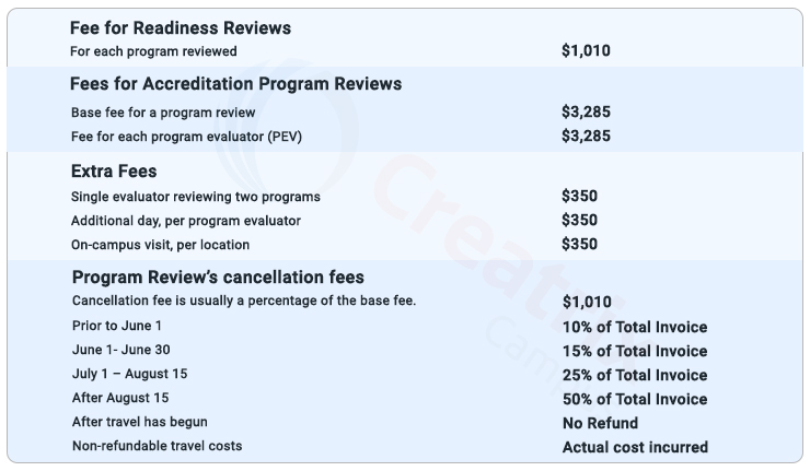 Cost of ABET accreditation 