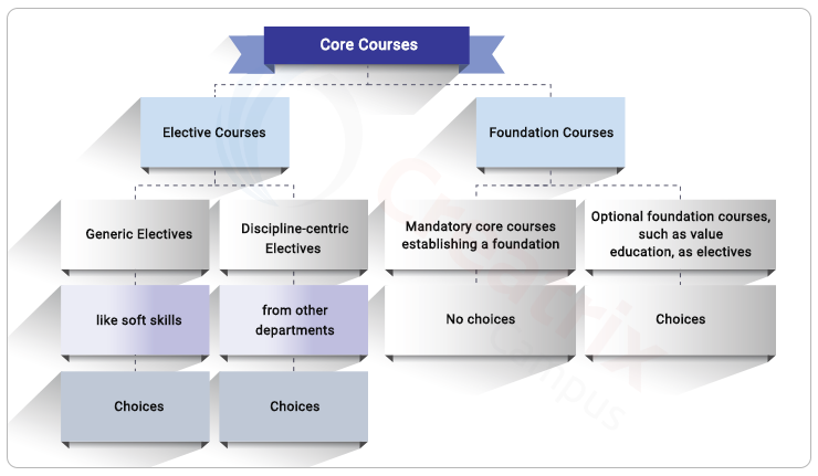 course categorization in CBCS