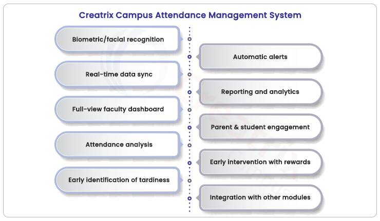 creatrix attendance management system for higher education