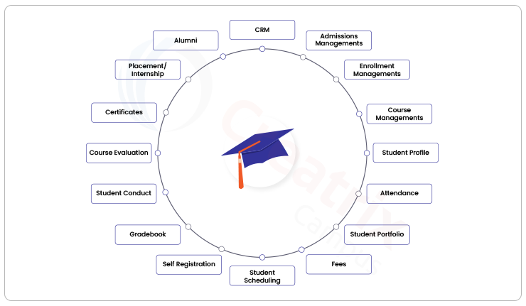 Student Information Software by Creatrix Campus