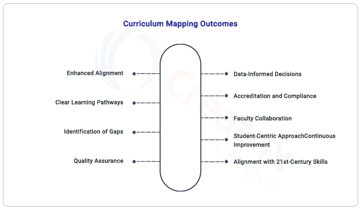 curriculum mapping outcomes