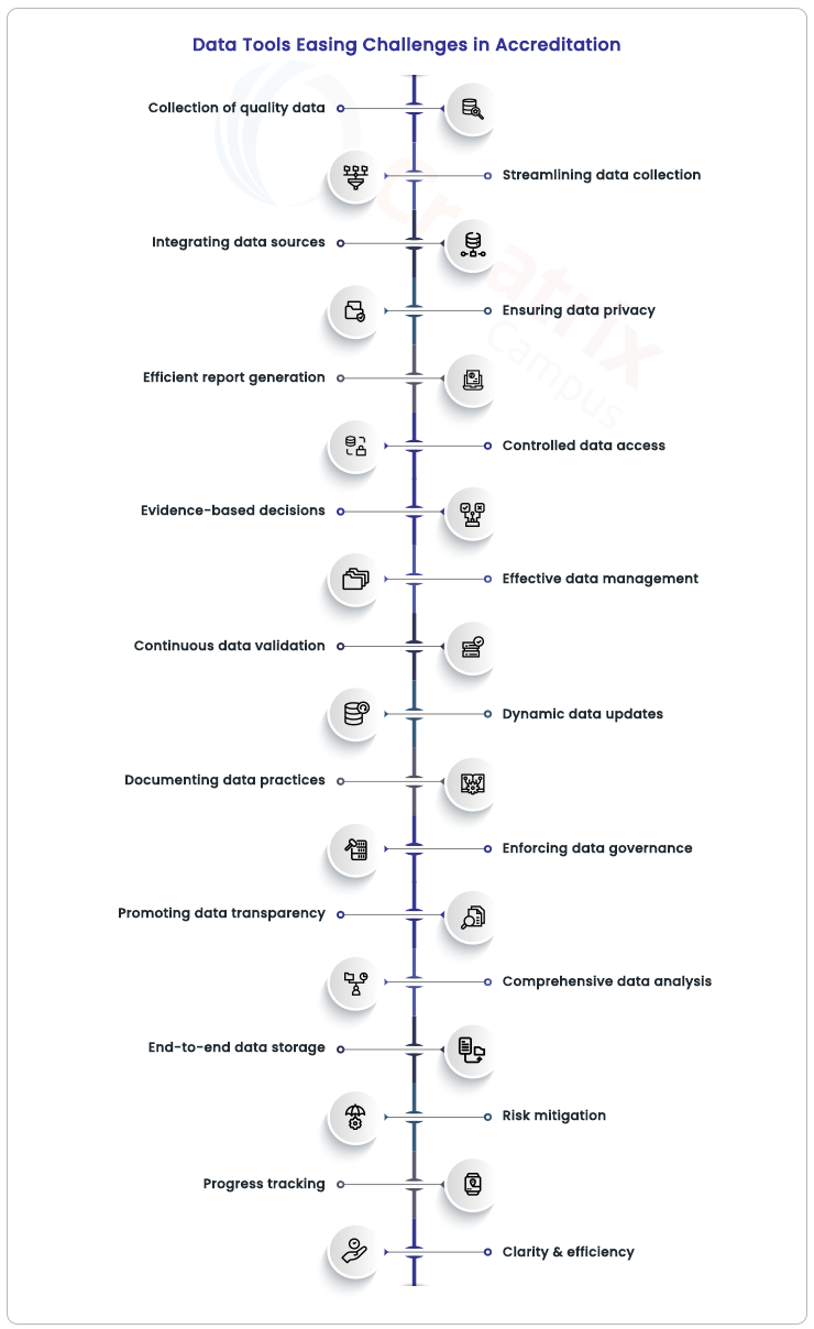 how data tools solving the data management problems in academic accreditation