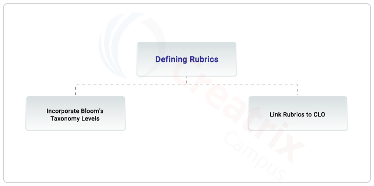 defining rubrics with bloom's taxonomy