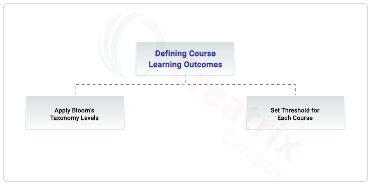 define course learning outcomes