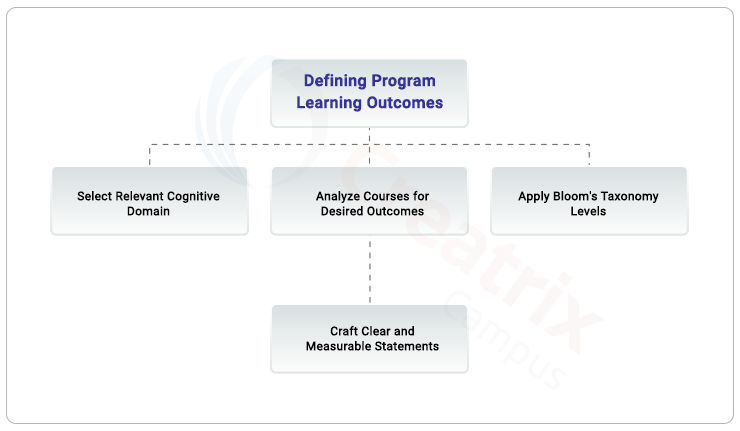 defining program learning outcomes