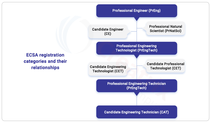 ECSA registration categories