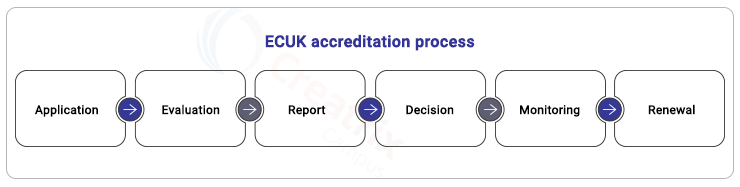 ECUK accreditation process