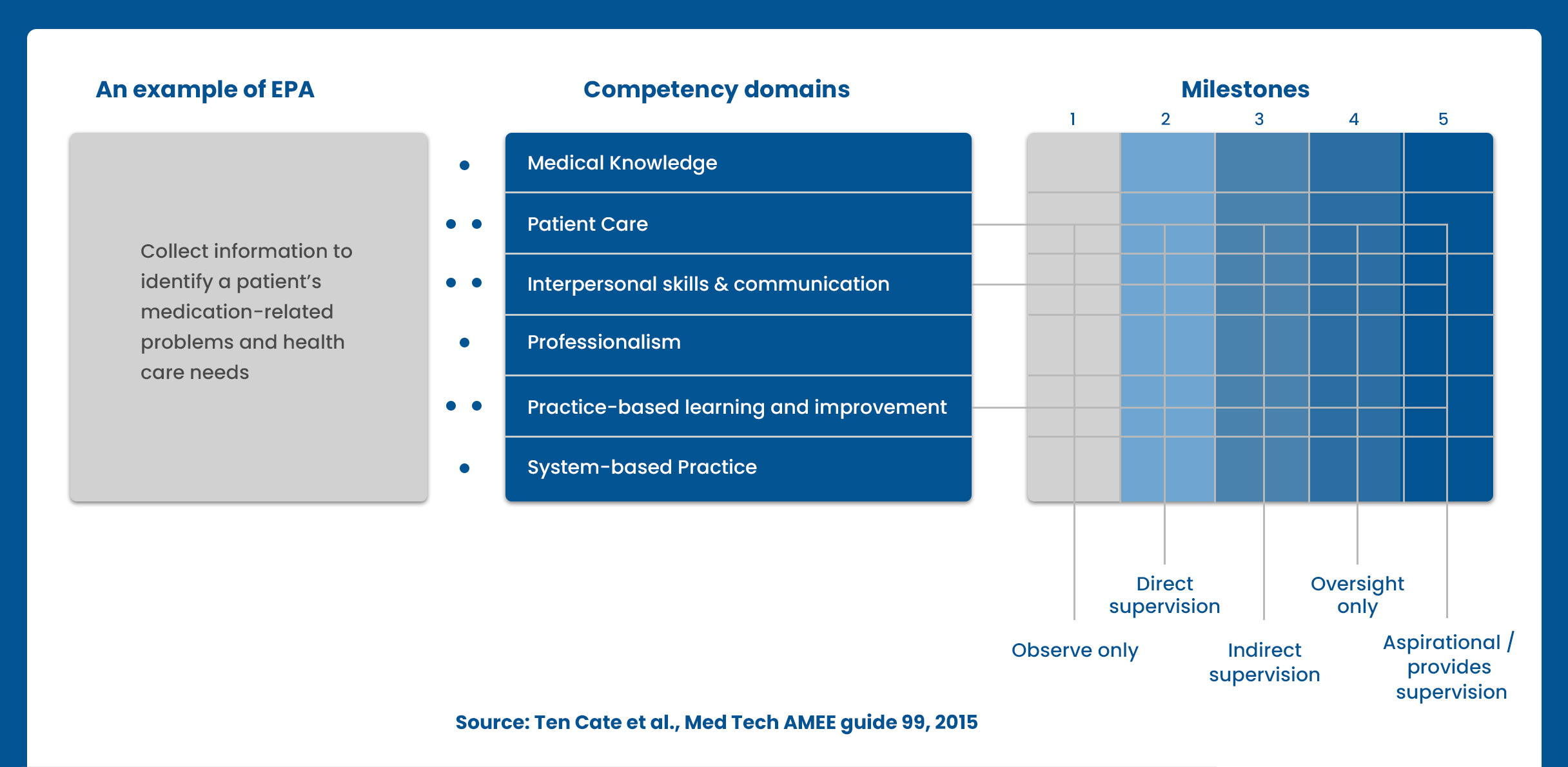 EPA Competencies Milestones