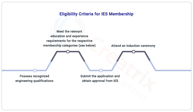 IES eligibility criteria for engineers 