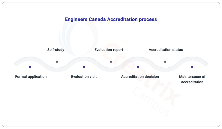 engineers Canada accreditation process