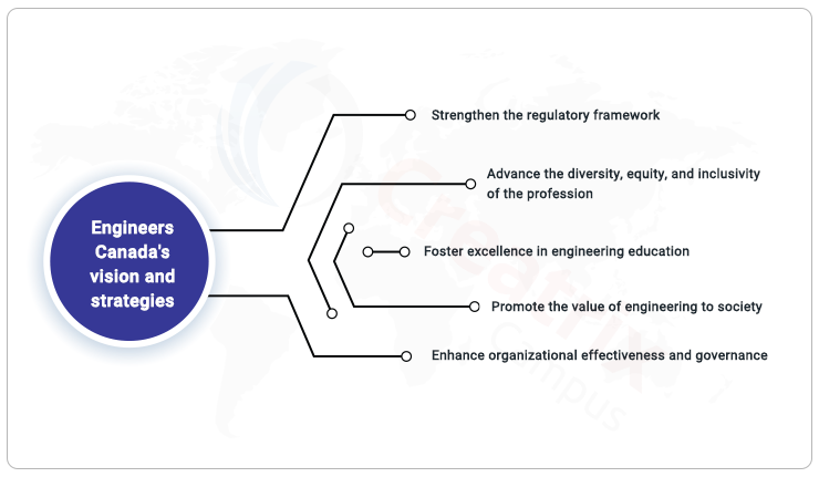 engineers canada vision and strategies