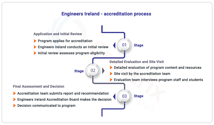 engineers Ireland Accreditation process