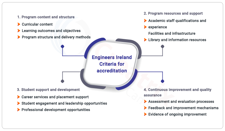 Engineers Ireland accreditation criteria