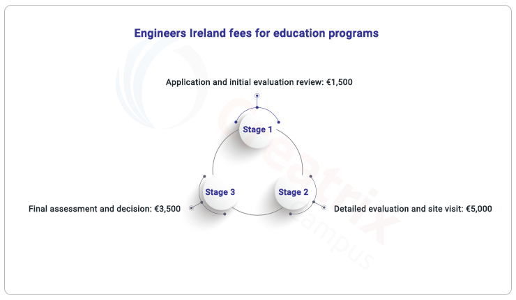 engineering Irelands fee stages