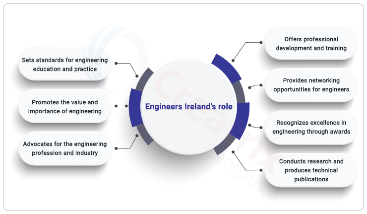 the role of Engineers Ireland EI