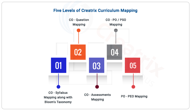 levels of curriculum mapping tool