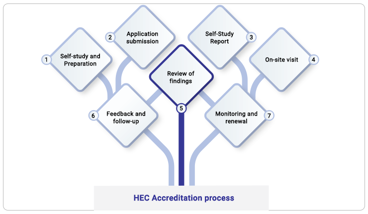 HEC Accreditation process