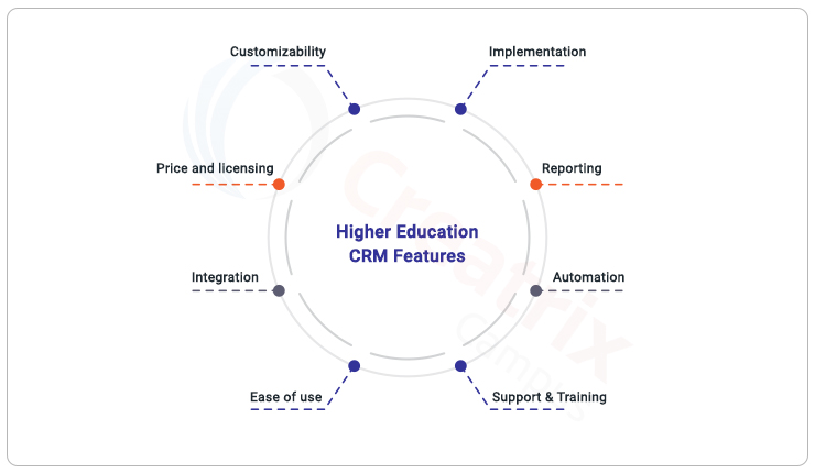 features of admission CRM