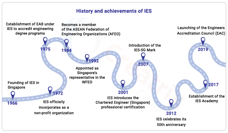 key milestone of IES Singapore