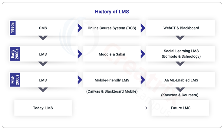 history of LMS