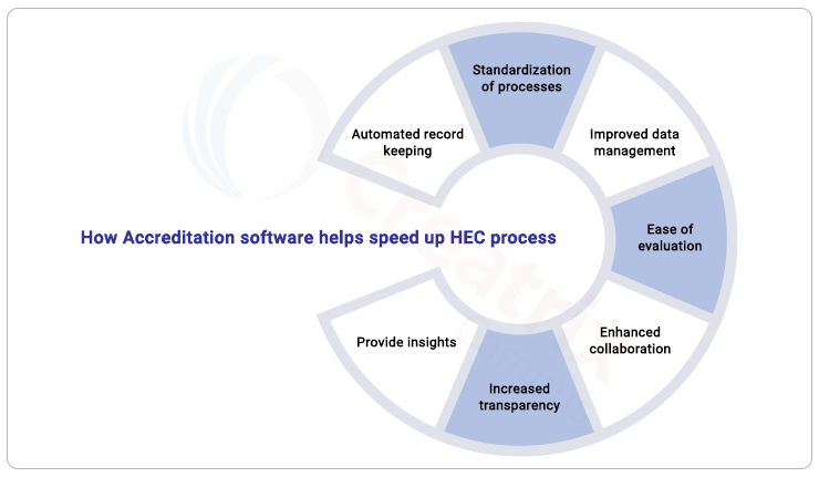 How can accreditation software speed up the HEC process