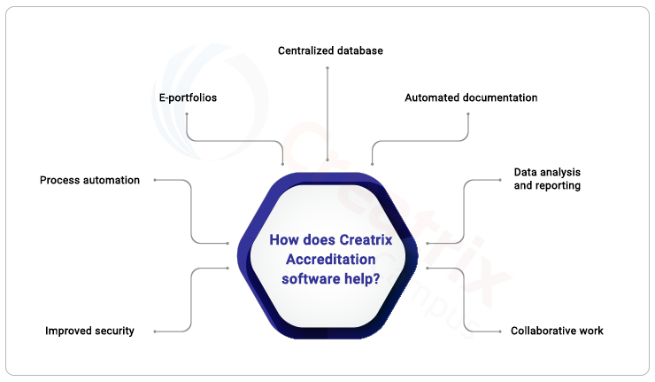 creatrix accreditation management system