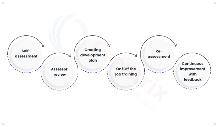 How does competency-based assessment work