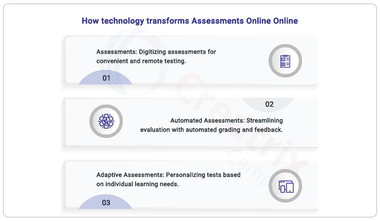 technology in assessment