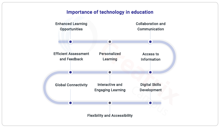 importance of technology in education