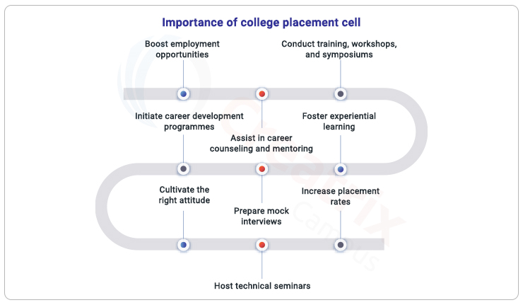 Importance of college placement cell