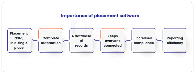 importance of placement management system